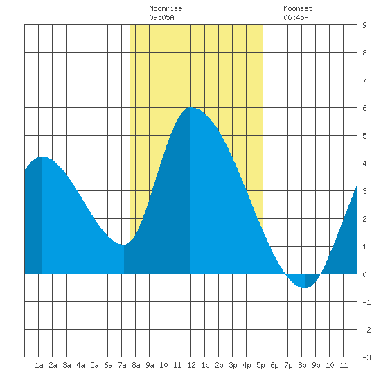 Elk River RR Bridge tide chart for Friday, January 12, 2024