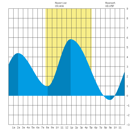 Elk River RR Bridge tide chart for Saturday, January 13, 2024