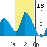 Elk River RR Bridge tide chart for Saturday, January 13, 2024