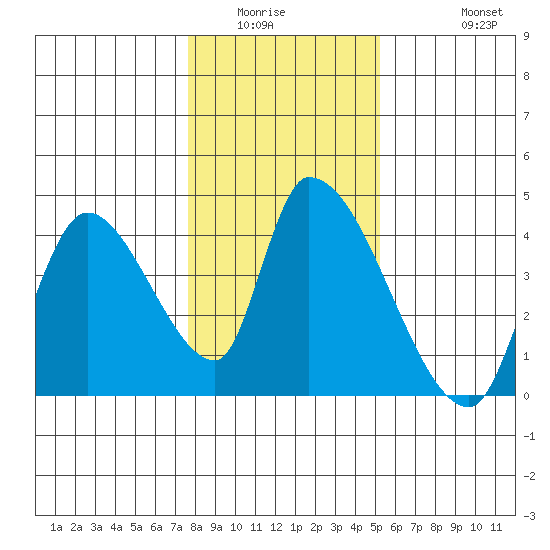 Elk River RR Bridge tide chart for Sunday, January 14, 2024