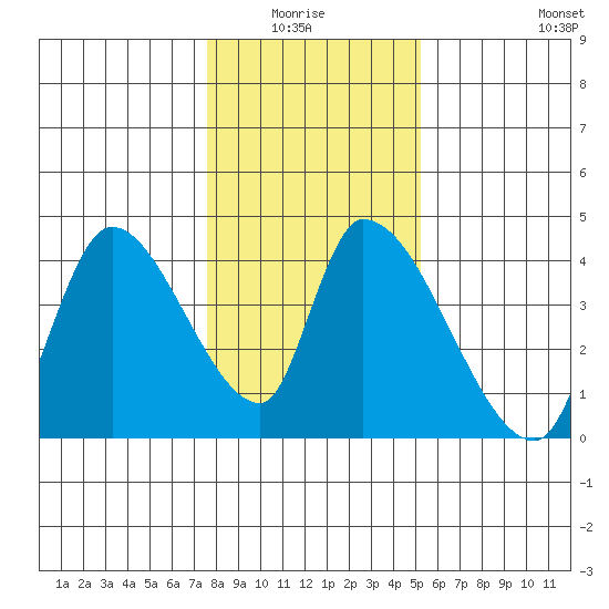 Elk River RR Bridge tide chart for Monday, January 15, 2024
