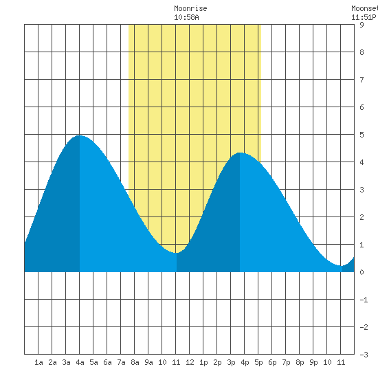 Elk River RR Bridge tide chart for Tuesday, January 16, 2024