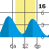 Elk River RR Bridge tide chart for Tuesday, January 16, 2024