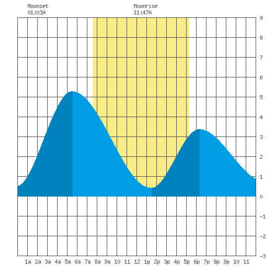 Elk River RR Bridge tide chart for Thursday, January 18, 2024