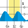 Elk River RR Bridge tide chart for Monday, January 1, 2024