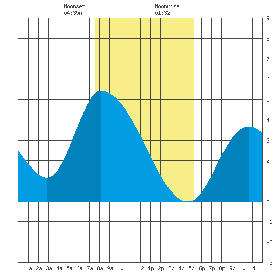 Elk River RR Bridge tide chart for Sunday, January 21, 2024