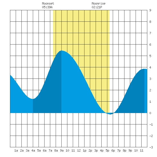 Elk River RR Bridge tide chart for Monday, January 22, 2024