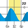 Elk River RR Bridge tide chart for Monday, January 22, 2024