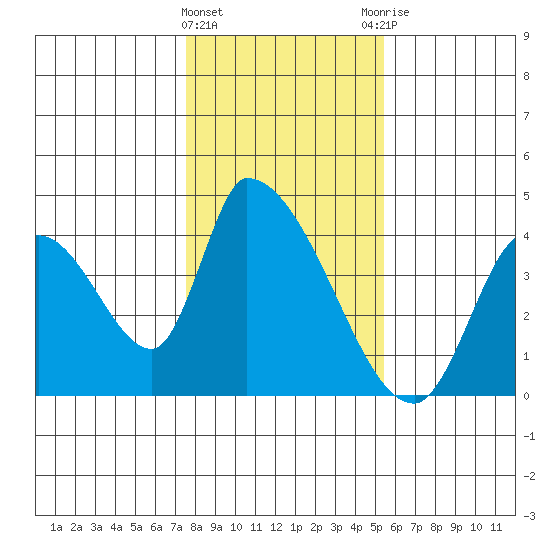 Elk River RR Bridge tide chart for Wednesday, January 24, 2024