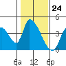 Elk River RR Bridge tide chart for Wednesday, January 24, 2024
