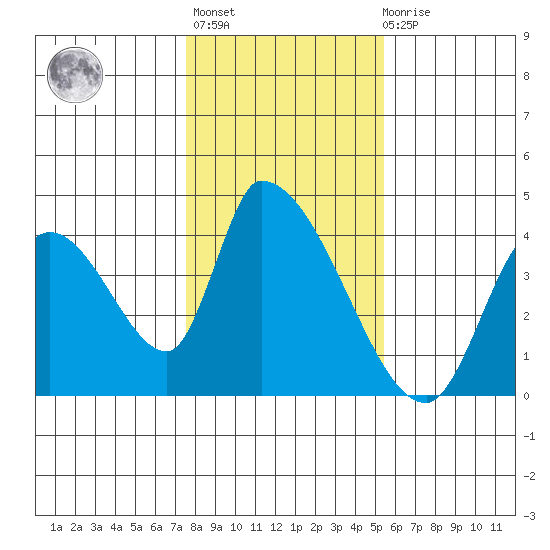 Elk River RR Bridge tide chart for Thursday, January 25, 2024
