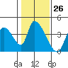 Elk River RR Bridge tide chart for Friday, January 26, 2024