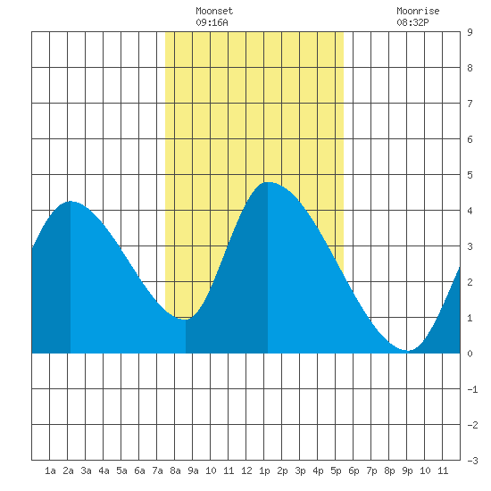 Elk River RR Bridge tide chart for Sunday, January 28, 2024