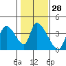 Elk River RR Bridge tide chart for Sunday, January 28, 2024