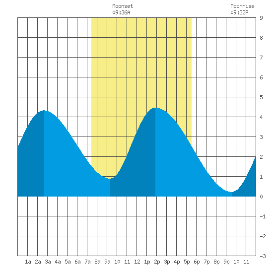 Elk River RR Bridge tide chart for Monday, January 29, 2024