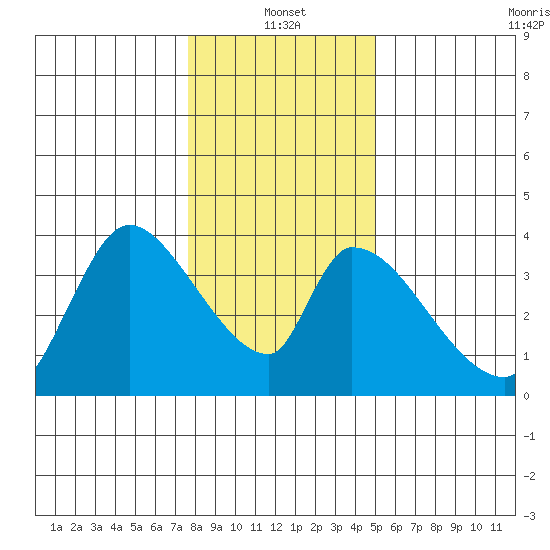 Elk River RR Bridge tide chart for Tuesday, January 2, 2024