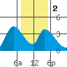 Elk River RR Bridge tide chart for Tuesday, January 2, 2024