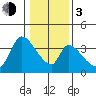 Elk River RR Bridge tide chart for Wednesday, January 3, 2024