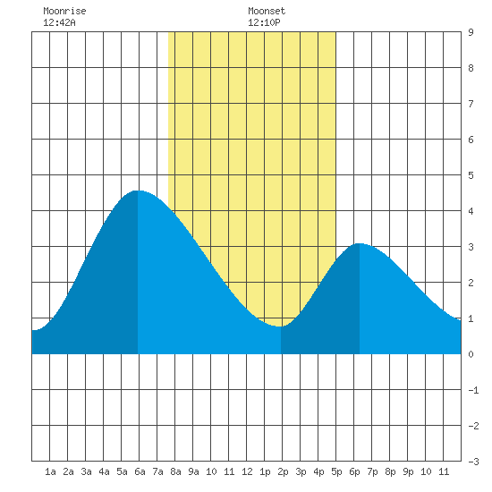 Elk River RR Bridge tide chart for Thursday, January 4, 2024