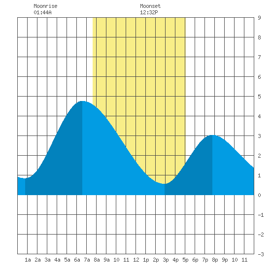 Elk River RR Bridge tide chart for Friday, January 5, 2024
