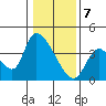 Elk River RR Bridge tide chart for Sunday, January 7, 2024