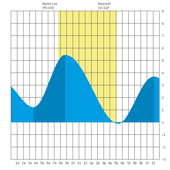 Elk River RR Bridge tide chart for Monday, January 8, 2024