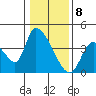 Elk River RR Bridge tide chart for Monday, January 8, 2024