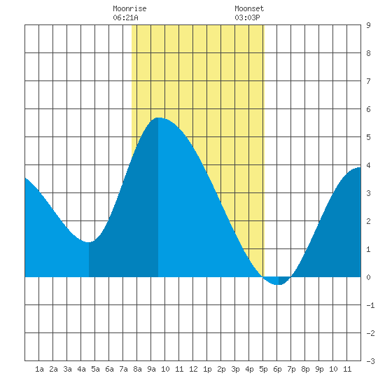 Elk River RR Bridge tide chart for Tuesday, January 9, 2024