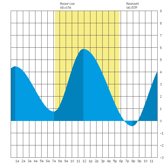 Elk River RR Bridge tide chart for Saturday, February 10, 2024