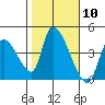 Elk River RR Bridge tide chart for Saturday, February 10, 2024
