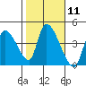 Elk River RR Bridge tide chart for Sunday, February 11, 2024