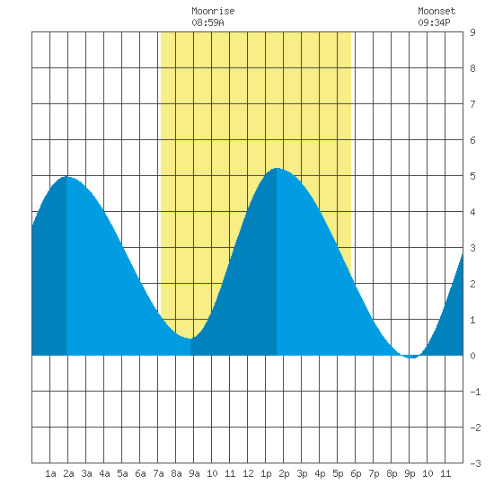 Elk River RR Bridge tide chart for Monday, February 12, 2024