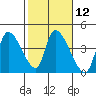 Elk River RR Bridge tide chart for Monday, February 12, 2024