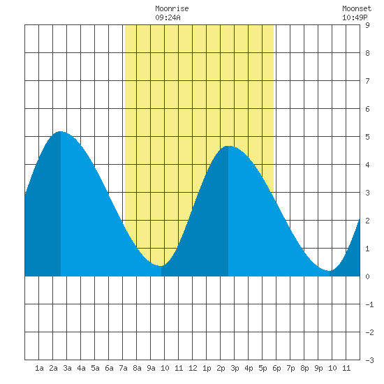 Elk River RR Bridge tide chart for Tuesday, February 13, 2024