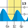 Elk River RR Bridge tide chart for Tuesday, February 13, 2024