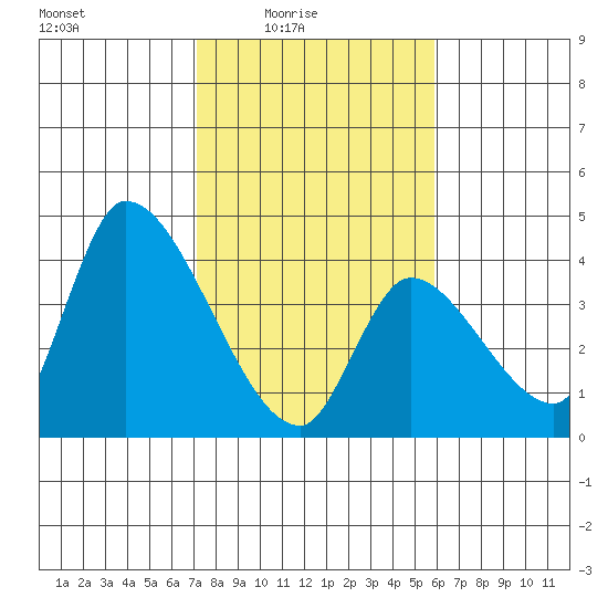 Elk River RR Bridge tide chart for Thursday, February 15, 2024