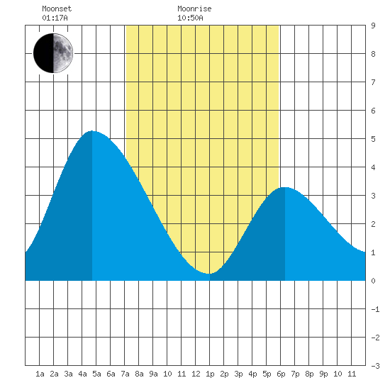 Elk River RR Bridge tide chart for Friday, February 16, 2024