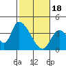 Elk River RR Bridge tide chart for Sunday, February 18, 2024