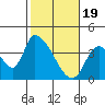 Elk River RR Bridge tide chart for Monday, February 19, 2024