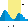 Elk River RR Bridge tide chart for Thursday, February 1, 2024