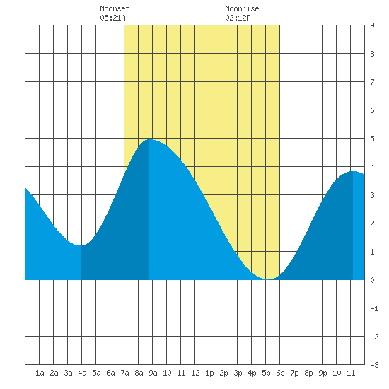 Elk River RR Bridge tide chart for Tuesday, February 20, 2024