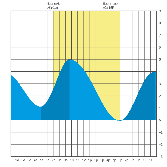 Elk River RR Bridge tide chart for Wednesday, February 21, 2024