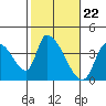 Elk River RR Bridge tide chart for Thursday, February 22, 2024