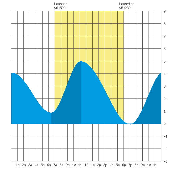 Elk River RR Bridge tide chart for Friday, February 23, 2024