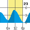 Elk River RR Bridge tide chart for Friday, February 23, 2024