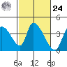 Elk River RR Bridge tide chart for Saturday, February 24, 2024