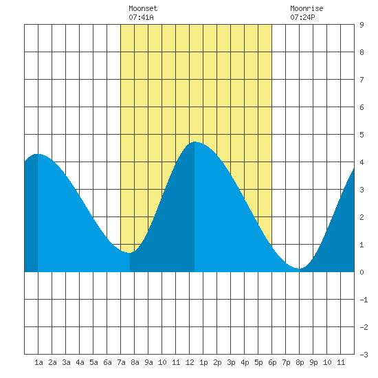 Elk River RR Bridge tide chart for Sunday, February 25, 2024