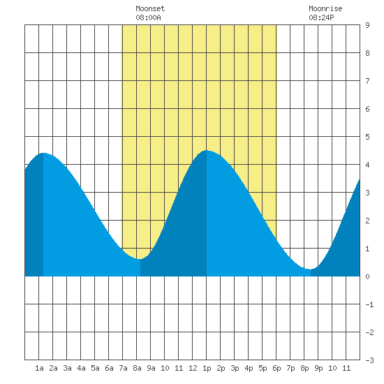 Elk River RR Bridge tide chart for Monday, February 26, 2024