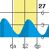 Elk River RR Bridge tide chart for Tuesday, February 27, 2024