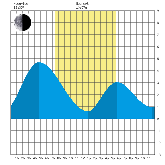 Elk River RR Bridge tide chart for Friday, February 2, 2024